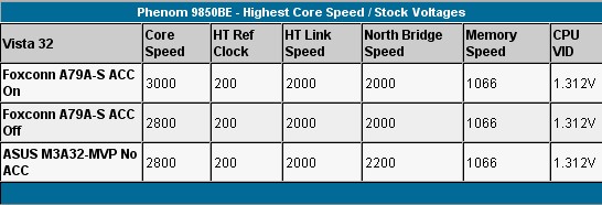 AMD'nin Phenom işlemcileri için daha fazla hız aşırtma; SB750 köprüsü deşifre edildi