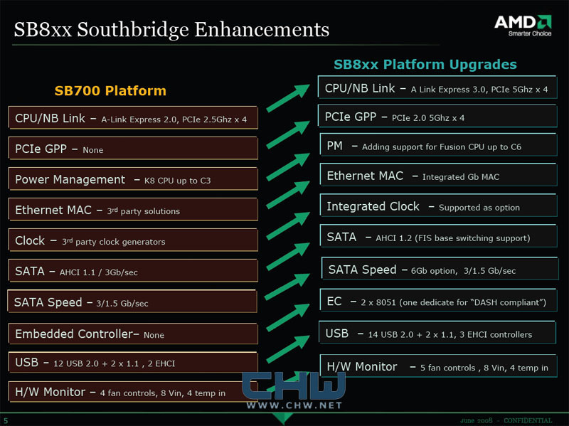 AMD'nin yeni güney köprüsü SB800'ün detayları belirdi