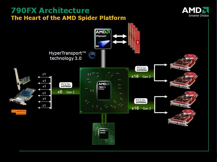 AMD, 790FX yonga setini SB750 köprüsü ile güncelliyor