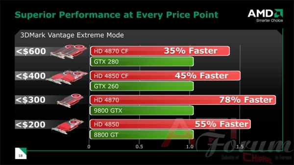 ATi'ye göre Radeon HD 4870 GeForce 9800GTX'den %78 daha hızlı