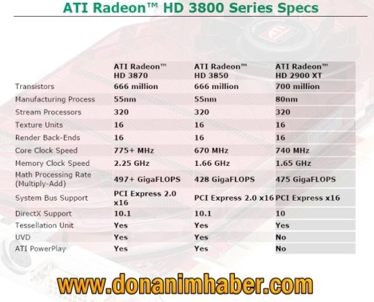 DH Özel: Gigabyte Radeon HD 3870 ve Detayları