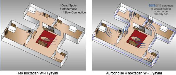 AuroGrid ile Wi-Fi kapsama alanınızı kablolu yayın üzerinden genişletin