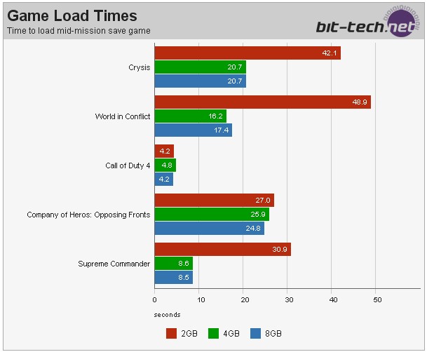 Sistem bellek kapasitesinin oyun performanslarına etkisi; 2GB vs. 4GB vs. 8GB