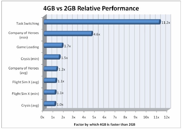 Sistem bellek kapasitesinin oyun performanslarına etkisi; 2GB vs. 4GB vs. 8GB