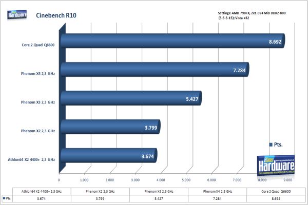 AMD Phenom X2, X3, X4; aynı saat hızında çekirdeklerin performansa etkisi