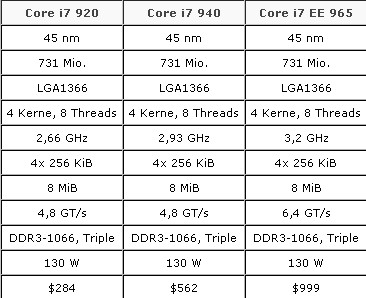 Nehalem tabanlı Core i7 serisi işlemciler için model isimleri belli oldu?