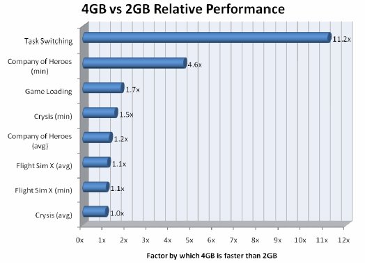 Corsair'den açıklama: 4GB'lık sistem belleği 2GB'dan daha iyi