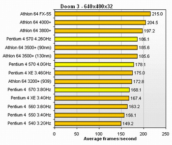 4 GHZ' e bir adım daha - Intel Pentium 4 570J 3.8GHz