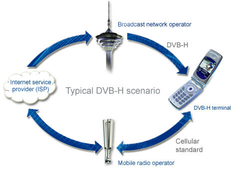 Cep telefonu ve Cep bilgisayarlarından Dijital TV izlemeye hazırlanın ; DMB ve DVB-H teknolojileri