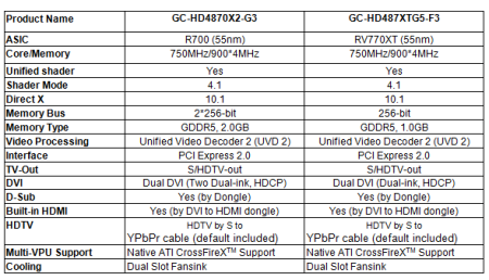 GeCube HD 4870 X2 ve 1GB GDDR5 bellekli HD 4870 modellerini duyurdu