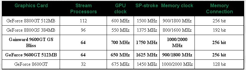 Gainward'dan arttırılmış saat hızlarına sahip GeForce 9600GT BLISS