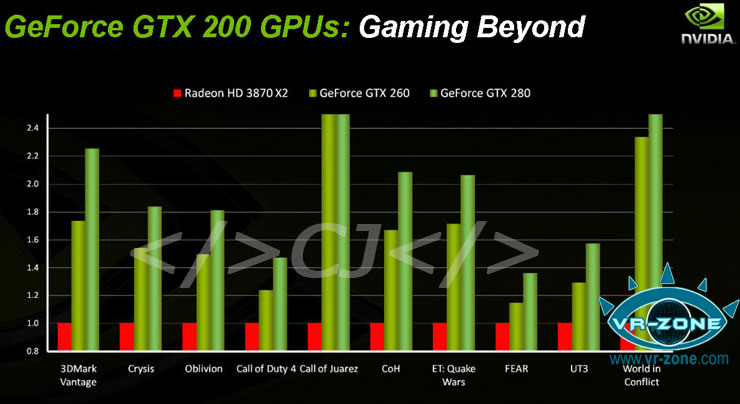 Nvidia'nın oyun testleri; GeForce GTX 200 serisi vs. ATi Radeon HD 3870 X2