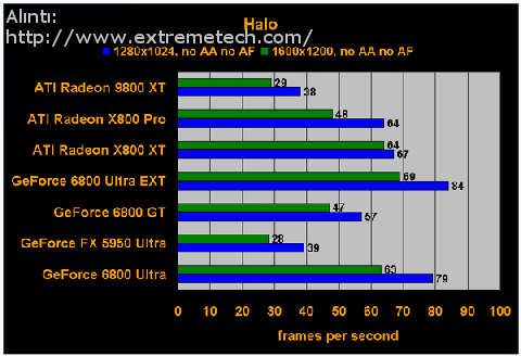 ATI Radeon X800 XT ve GeForce 6800 Ultra Extreme...