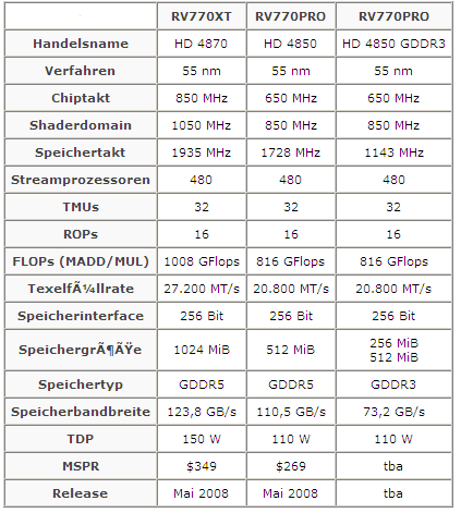 ATi Radeon HD 4870 ve 4850 hakkında yeni detaylar ?
