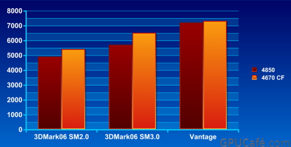 ATi Radeon HD 4670 Crossfire HD 4850'den Daha Hızlı ?