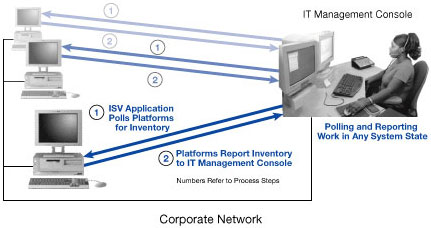 Intel Aktif Yönetim Teknolojisi (AMT)