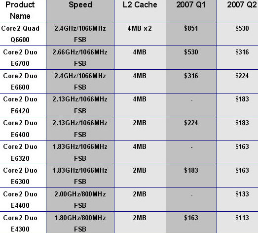 Intel'den çift ve 4 çekirdekli Core 2  işlemcilerde %40'a varan fiyat indirimleri
