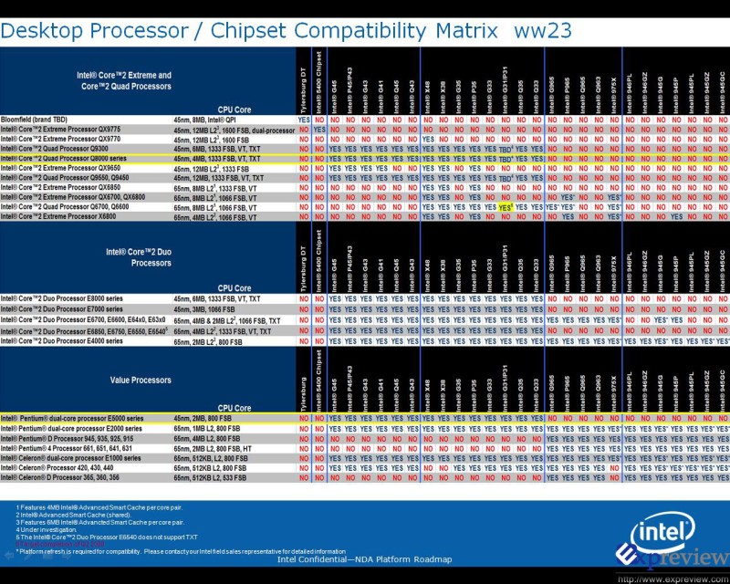 Intel'den çift çekirdekli E5000 ve dört çekirdekli Q8000 serisi yeni işlemciler geliyor
