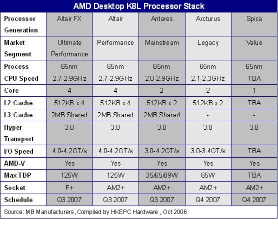 AMD'den K8L Mimarisine sahip tek ve çift çekirdekli yeni işlemciler
