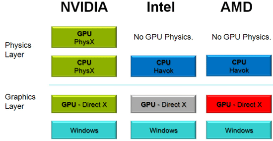 Nvidia'nın GPU PhysX paketi için ilk inceleme yapıldı
