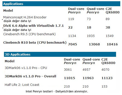 Intel 45nm Penryn işlemcilerinin (Yorkfiled - Wolfdale) test sonuçlarını açıkladı