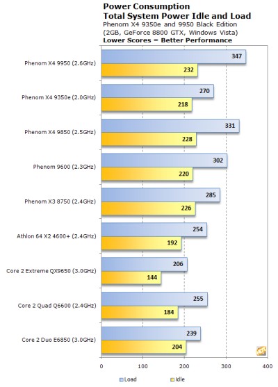 AMD'den yeni işlemciler; Phenom X4 9950 Black Edition, 9350e ve 9150e