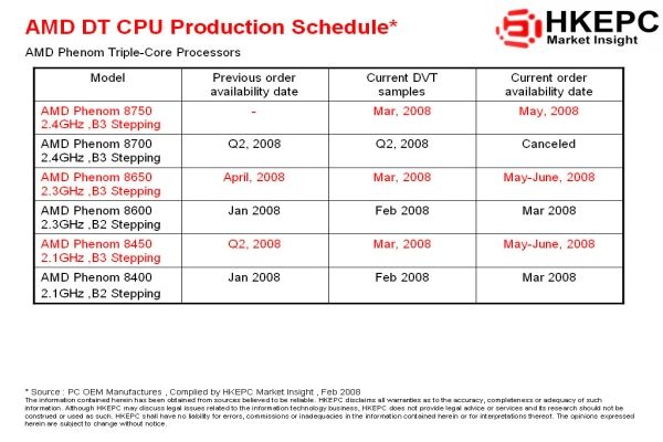 AMD'nin 45nm Phenom'ları yılın ikinci yarısında, 65nm B3 revizyon işlemciler ise 2.çeyrekte geliyor