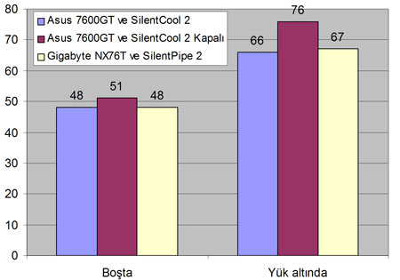 Fansız ekran kartları mercek altında ; Asus 7600GT Silent ve Gigabyte NX76T Silent-Pipe II