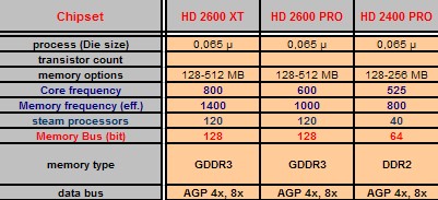 Sapphire Radeon HD 2900XTX ve DirectX 10 destekli AGP modelleri