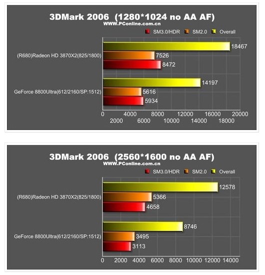 ATi Radeon HD 3870 X2'nin ilk test sonuçları hazır; 8800 Ultra tahtını devrediyor