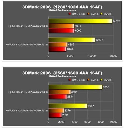 ATi Radeon HD 3870 X2'nin ilk test sonuçları hazır; 8800 Ultra tahtını devrediyor