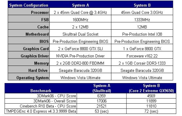 Intel'in oyunculara hediyesi; Quad-SLI destekli Skulltrail platformu