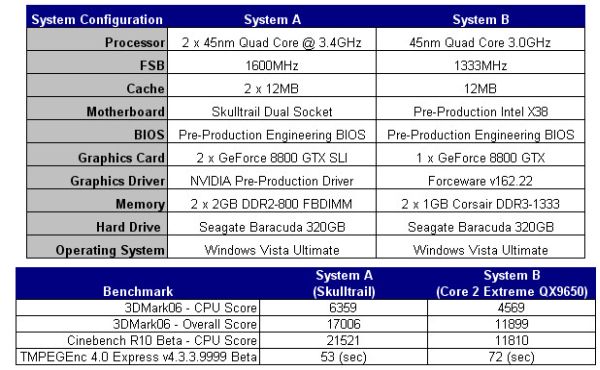 Intel'in IDF'e damga vuran performans sistemi: Skulltrail V8