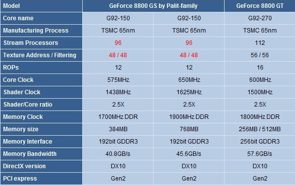 Nvidia'nın orta segmentteki yeni silahı  GeForce 8800GS servis edilmeye hazır