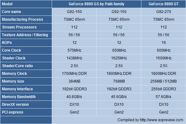 GeForce 8800GS 384MB'ın test sonuçları belirdi