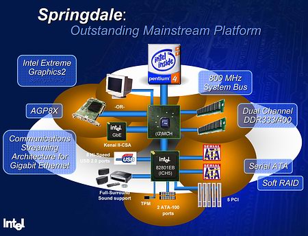 Silahlar çekildi, Nefesler tutuldu: Intel Springdale Chipset'in ilk testi