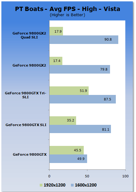 G92 ile Triple SLI tanışması gerçekleşti; 3x GeForce 9800GTX sahnede