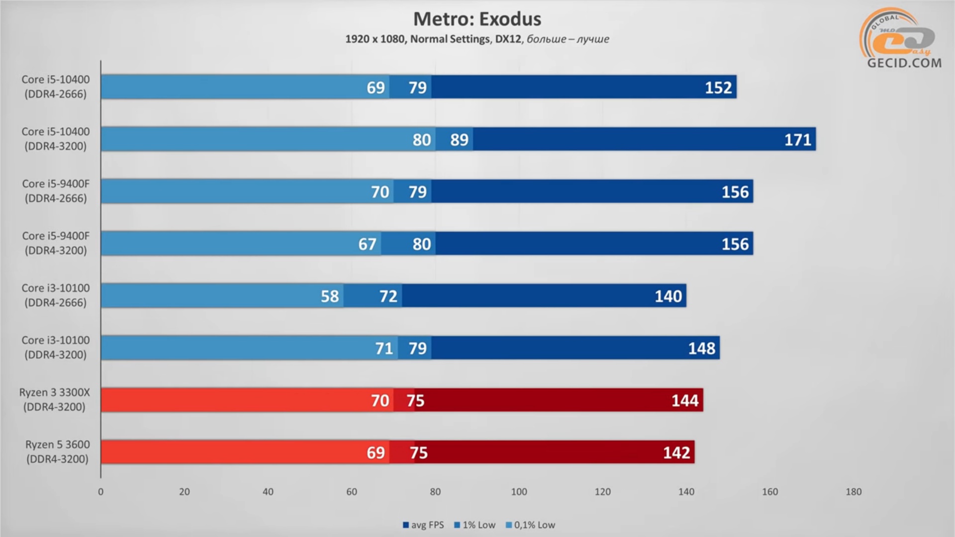 Ryzen 5 3600 ddr4