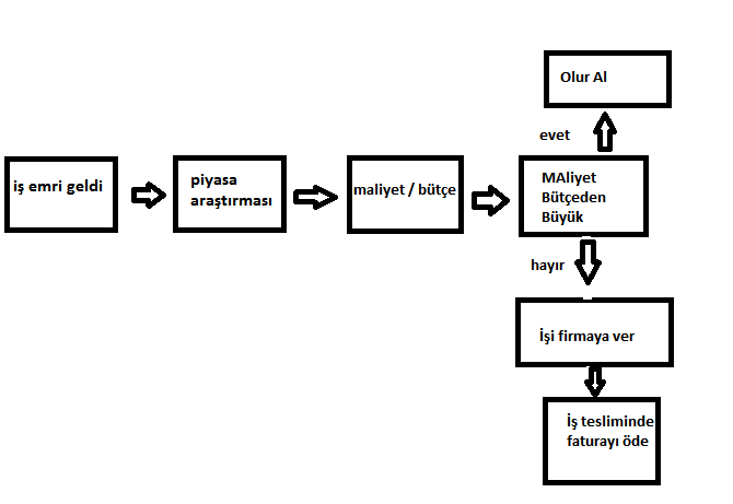 basit iş akışı şeması
